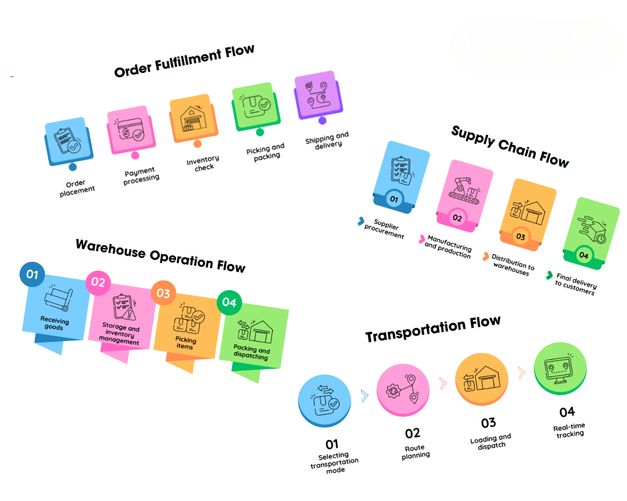 π Streamlined Fulfillment Operations